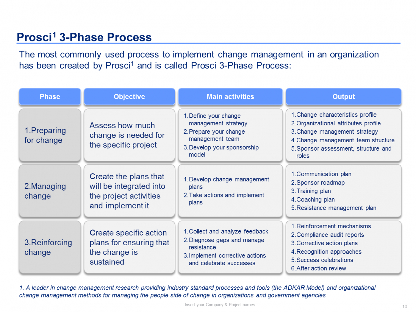 Printable Template Organizational Change Management Template Change Management Roadmap Template Example Printable Template Organizational Change Management Template Change Management Roadmap Template Example