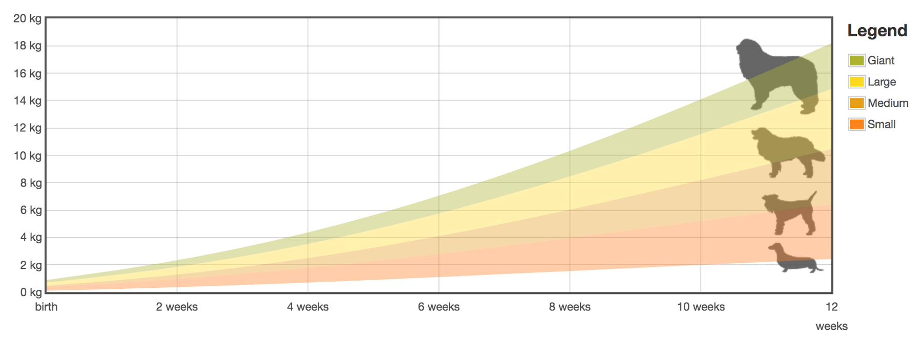 Example of Puppy Weight Chart Template