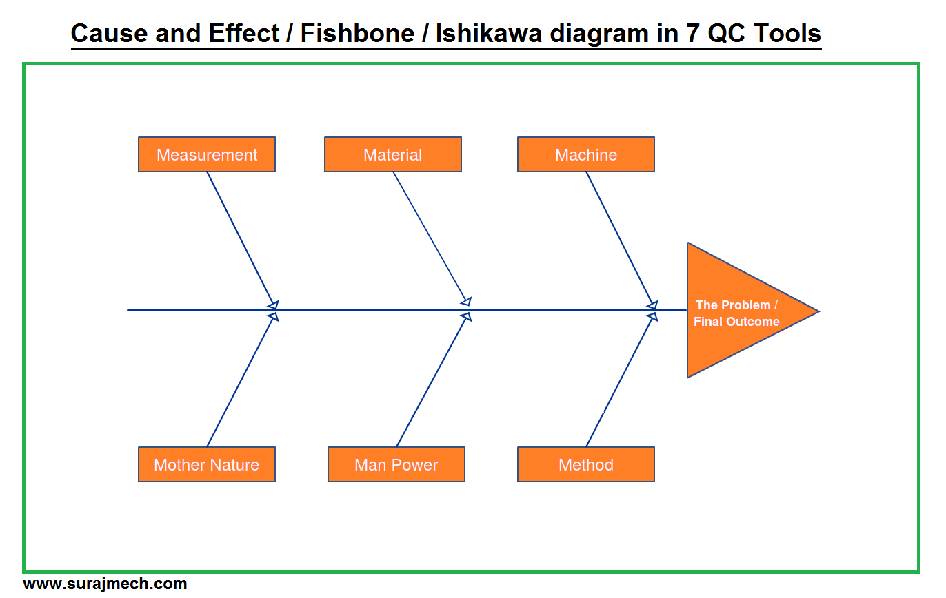 Ishikawa chart template sample Ishikawa chart template sample