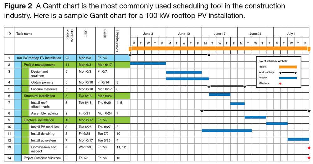 Printable Project Chart Template