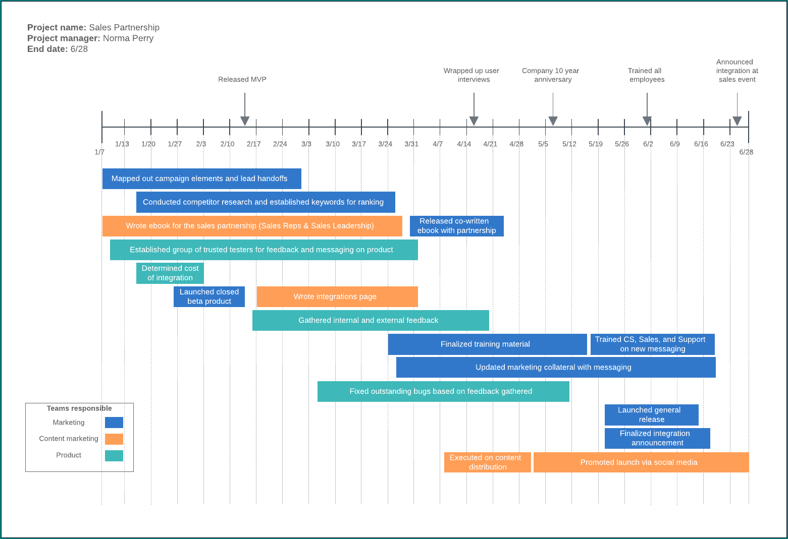 Project Timeline Template Word Sample