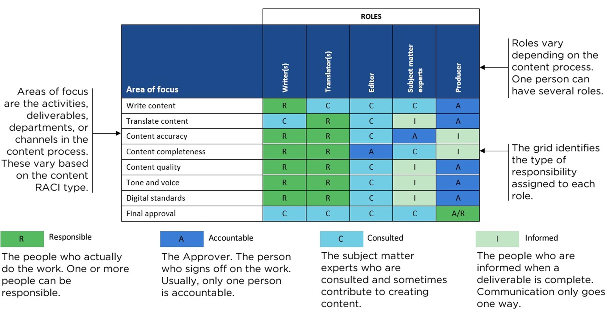 Sample of Printable Raci Chart Template Excel Sample of Printable Raci Chart Template Excel