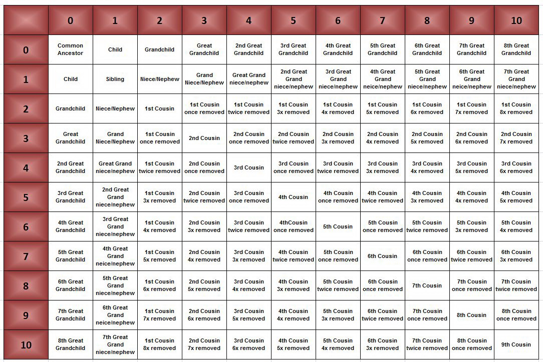 Sample of Printable Relationship Chart Template Sample of Printable Relationship Chart Template