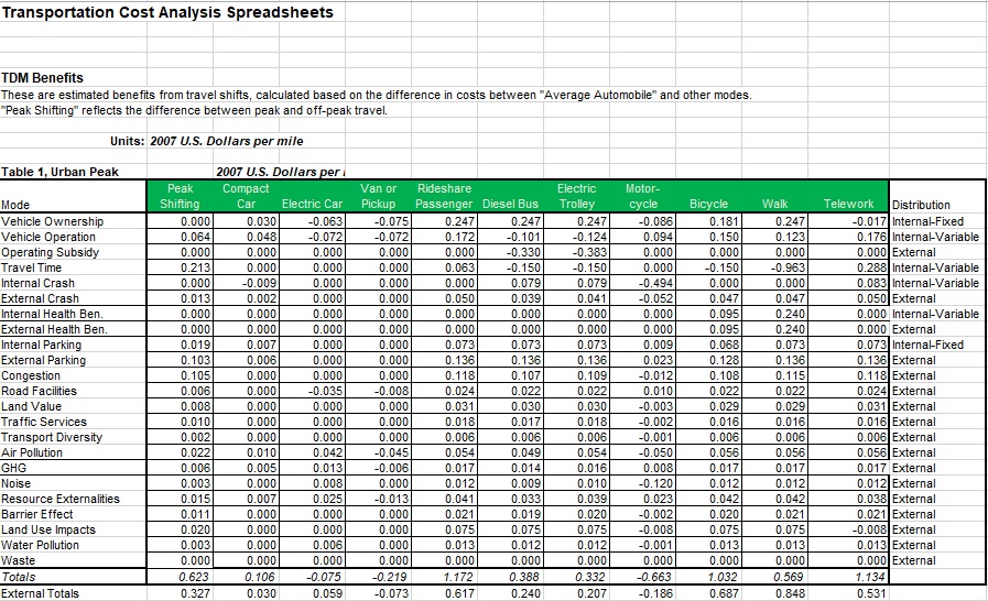 Sample of Transportation Cost Analysis Worksheet Template Sample of Transportation Cost Analysis Worksheet Template
