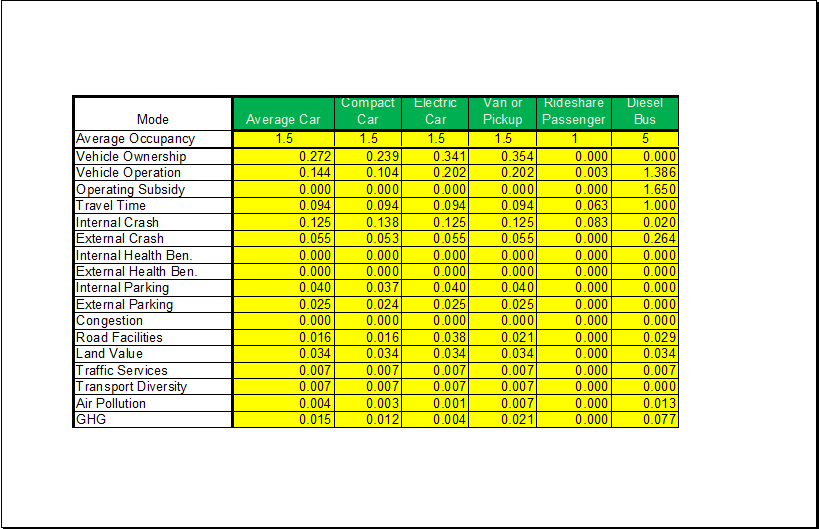 Transportation Cost Analysis Worksheet Template Transportation Cost Analysis Worksheet Template