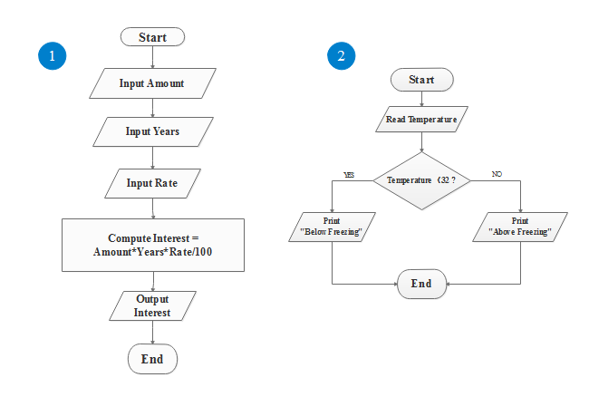 algorithm chart template sample