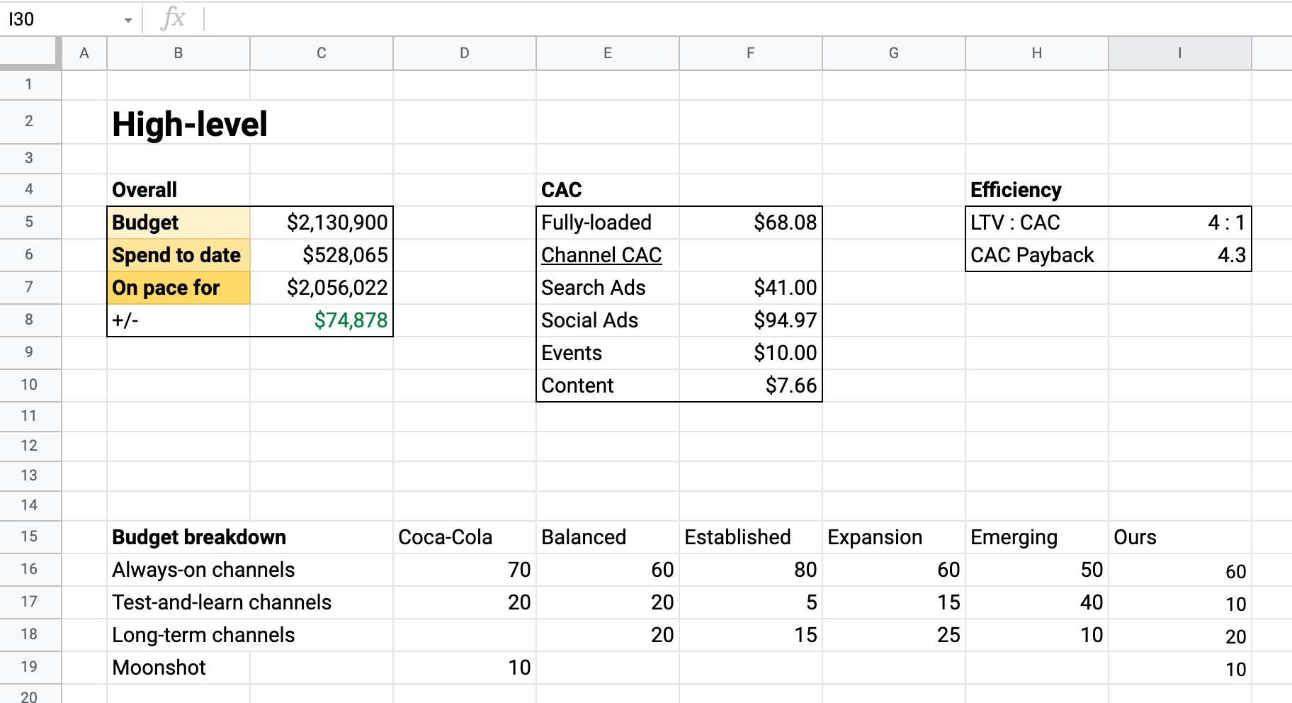 sample high level budget template sample high level budget template
