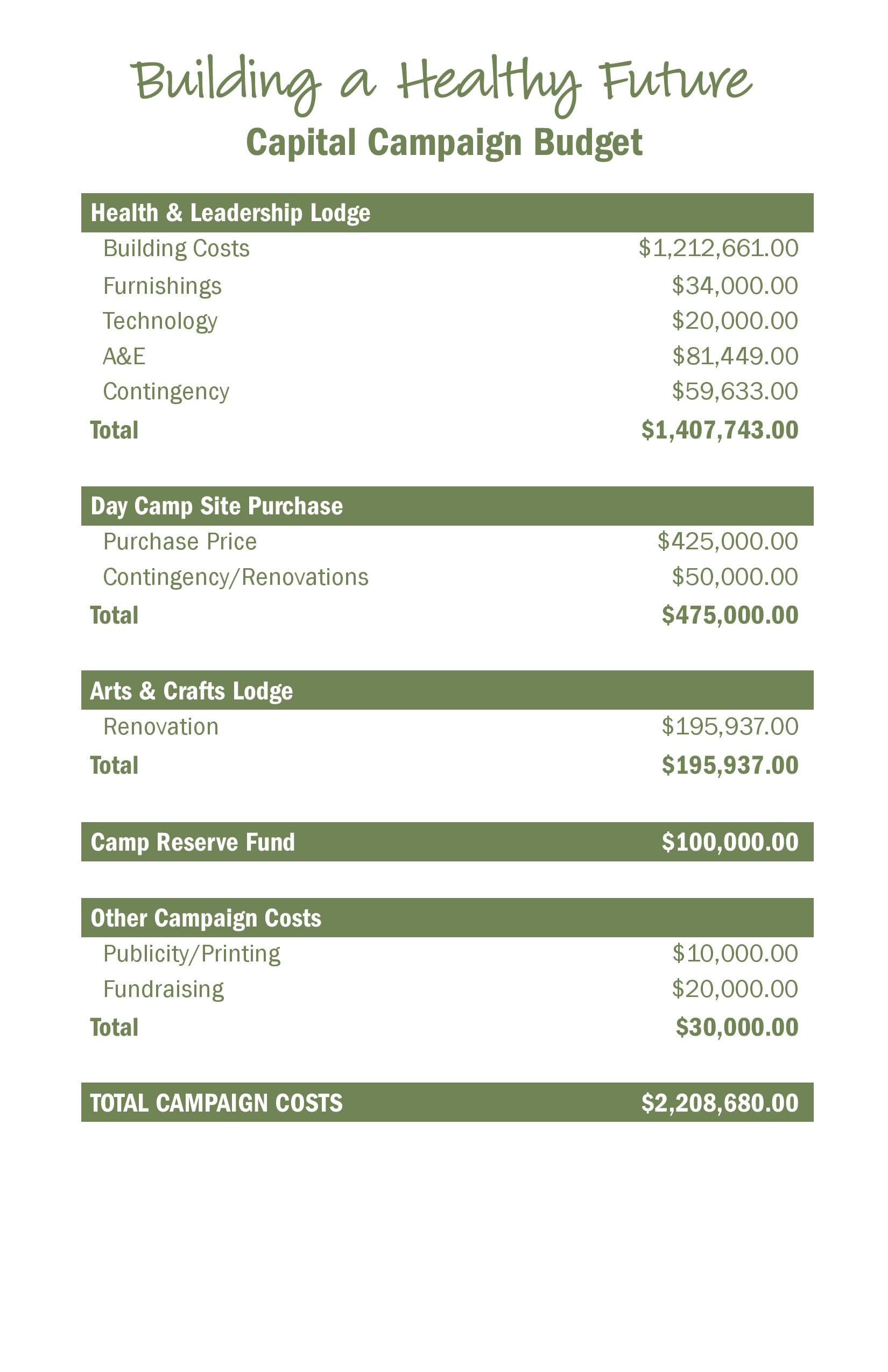 sample capital campaign budget template sample capital campaign budget template