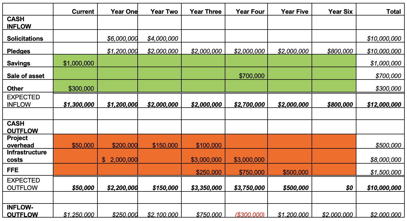 sample capital campaign budget template sample capital campaign budget template