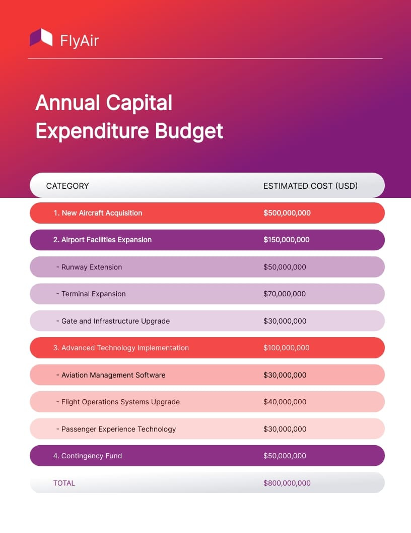 sample capital expenditures budget template sample capital expenditures budget template