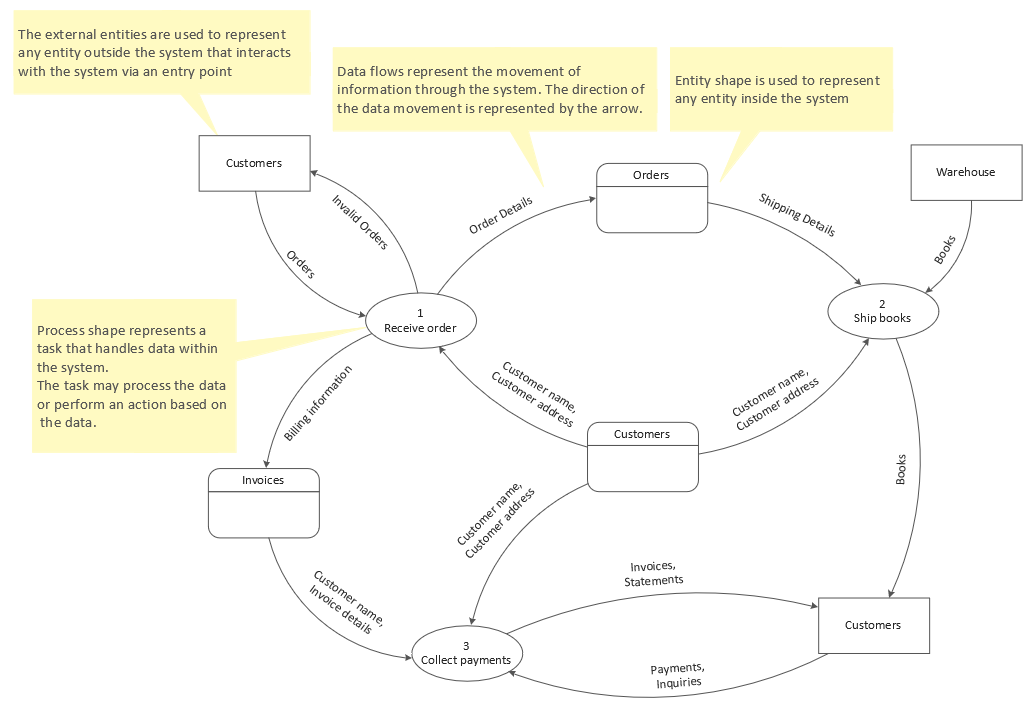 data flow chart template example data flow chart template example