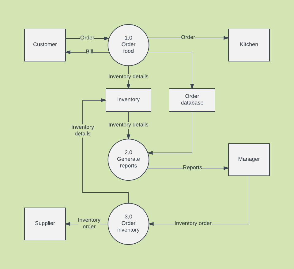 data flow chart template sample data flow chart template sample