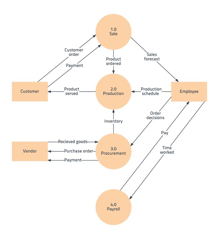 data flow chart template