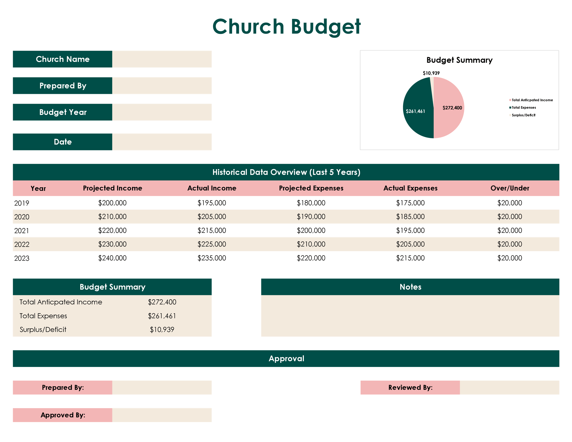 sample church plant budget template sample church plant budget template