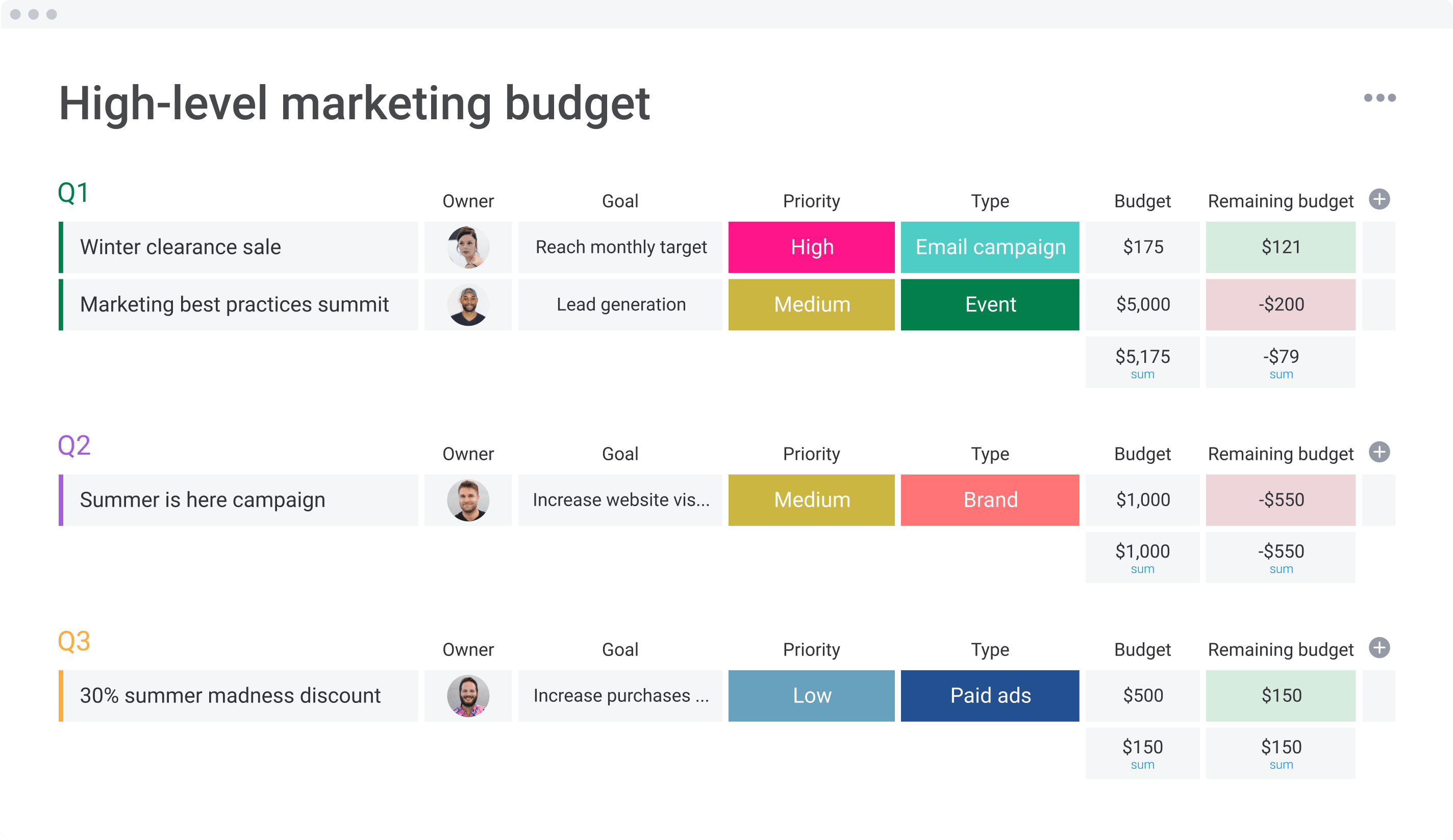 sample high level budget template sample high level budget template