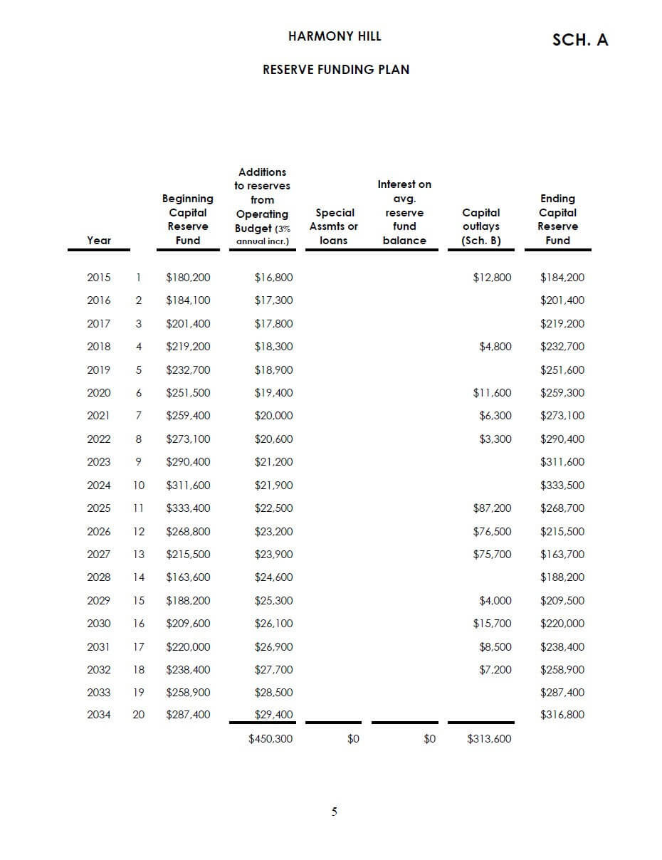 sample condo association budget template sample condo association budget template