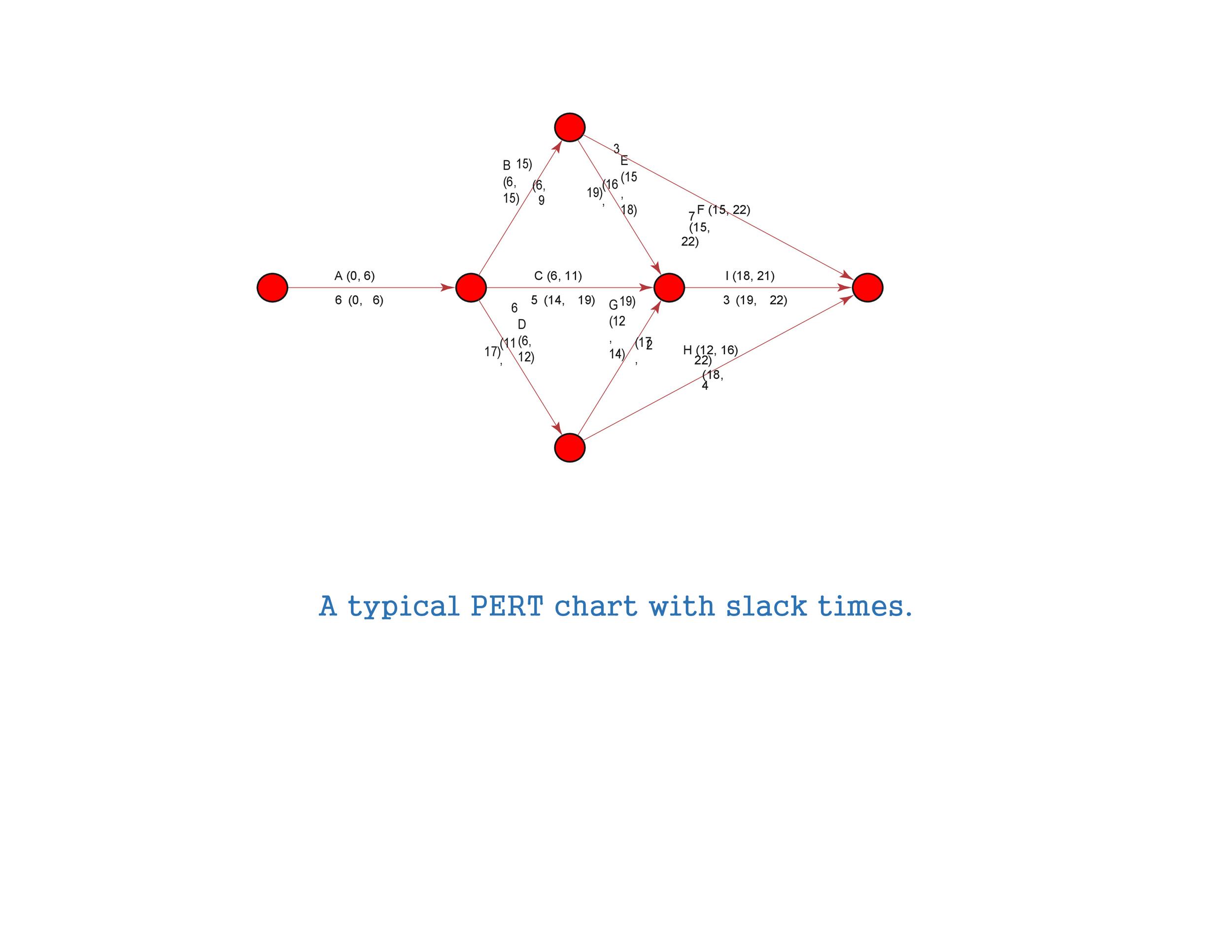 printable pert chart template example printable pert chart template example