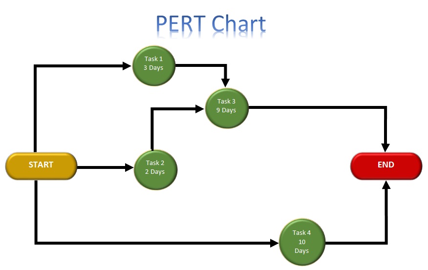 printable pert chart template sample printable pert chart template sample