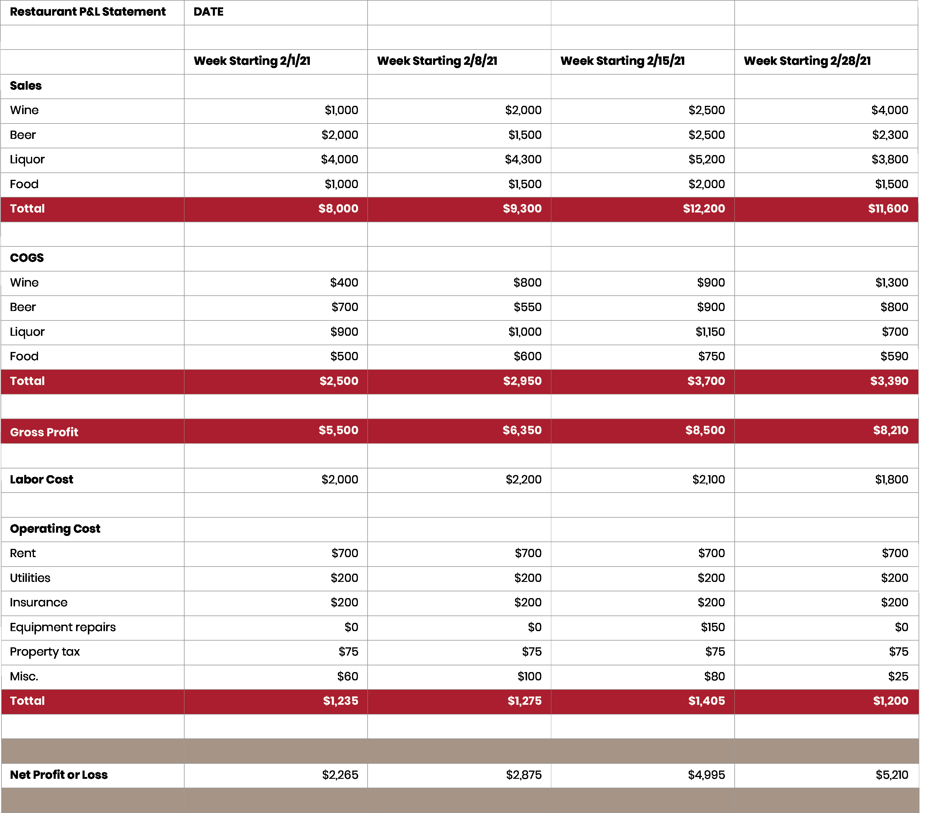 sample restaurant profit and loss template sample restaurant profit and loss template