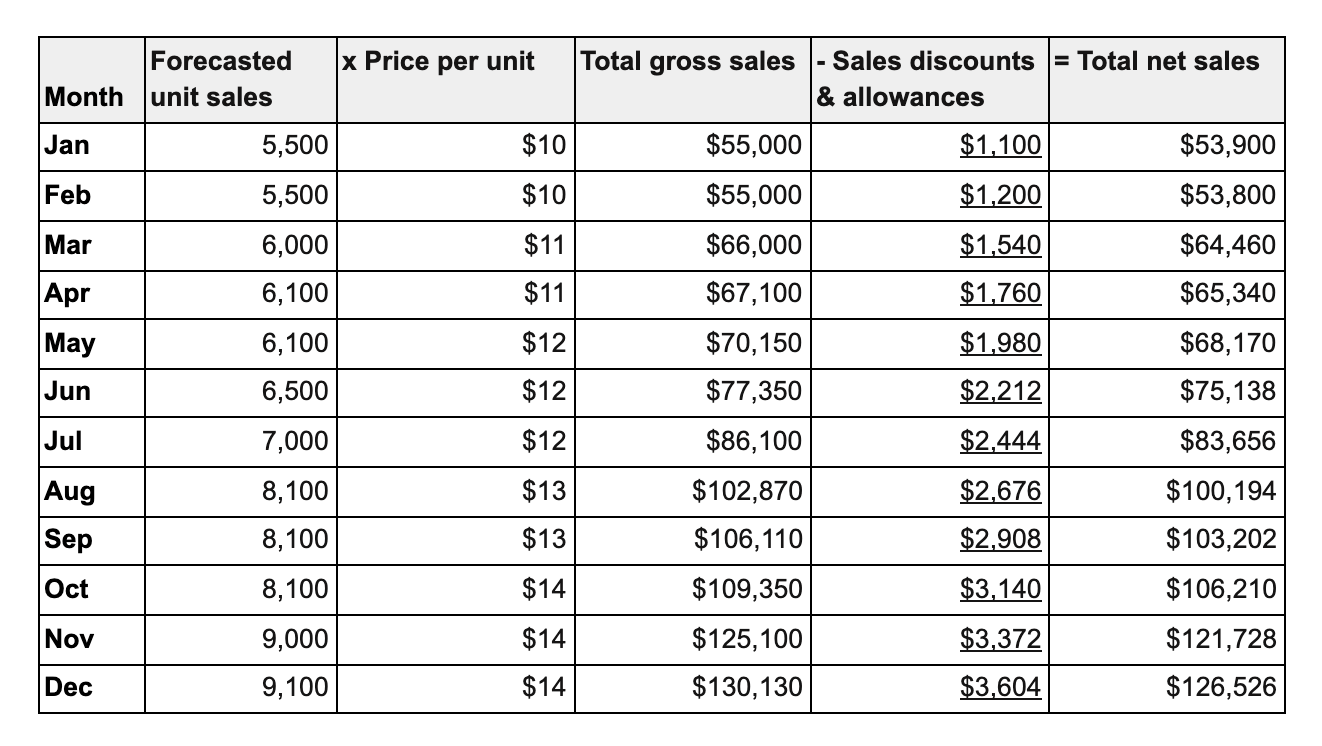 sample sale budget template sample sale budget template