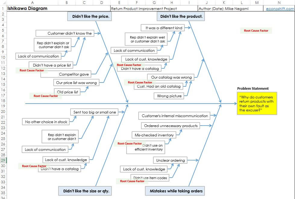 sample of Ishikawa chart template sample of Ishikawa chart template
