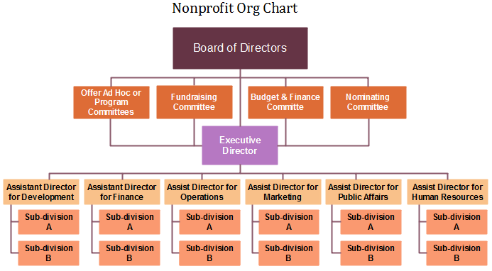 sample of nonprofit organization chart template sample of nonprofit organization chart template
