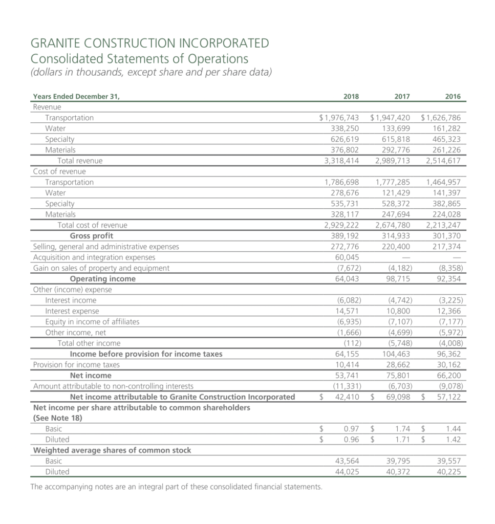 sample construction profit and loss statement template sample construction profit and loss statement template